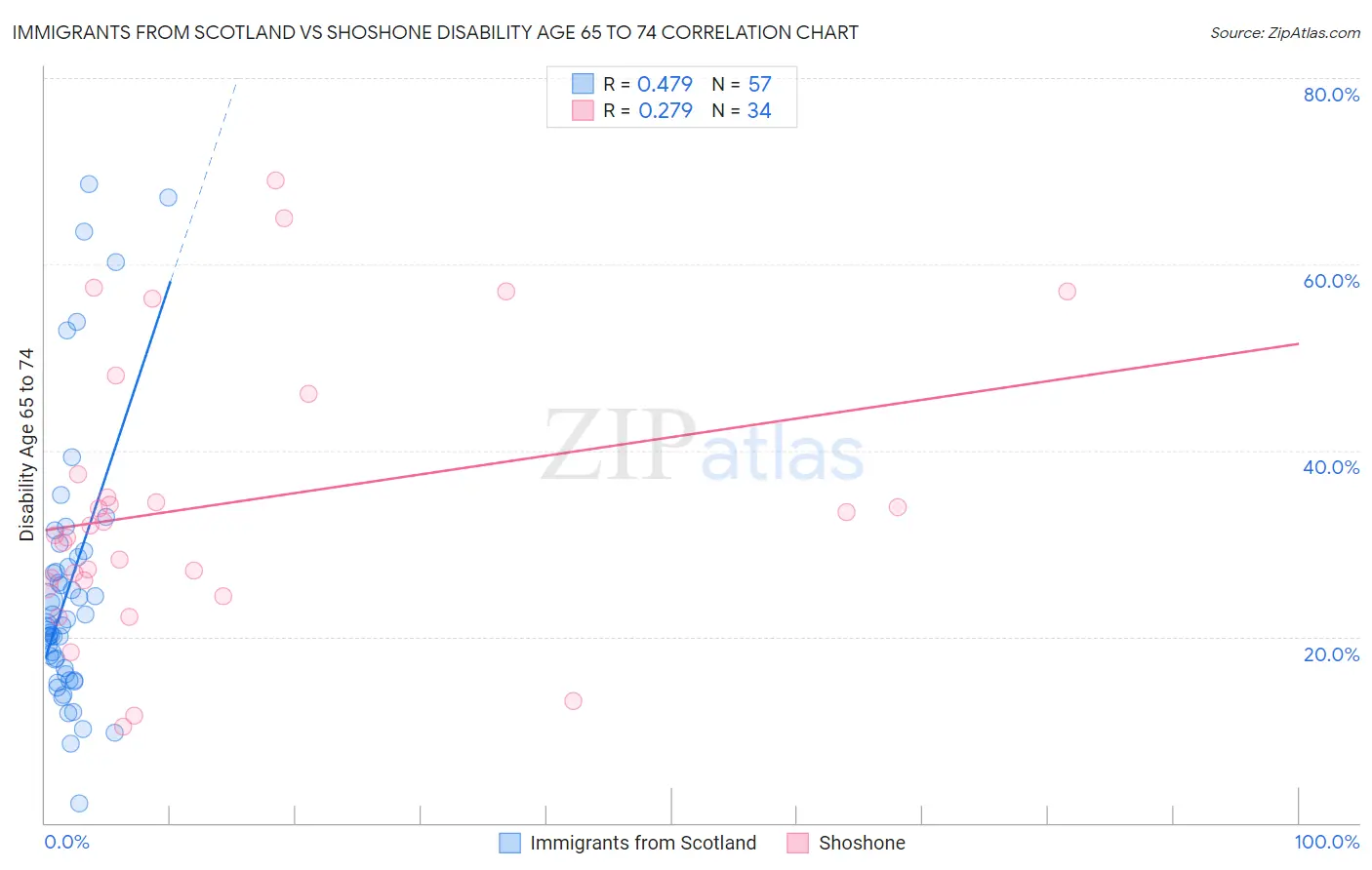 Immigrants from Scotland vs Shoshone Disability Age 65 to 74
