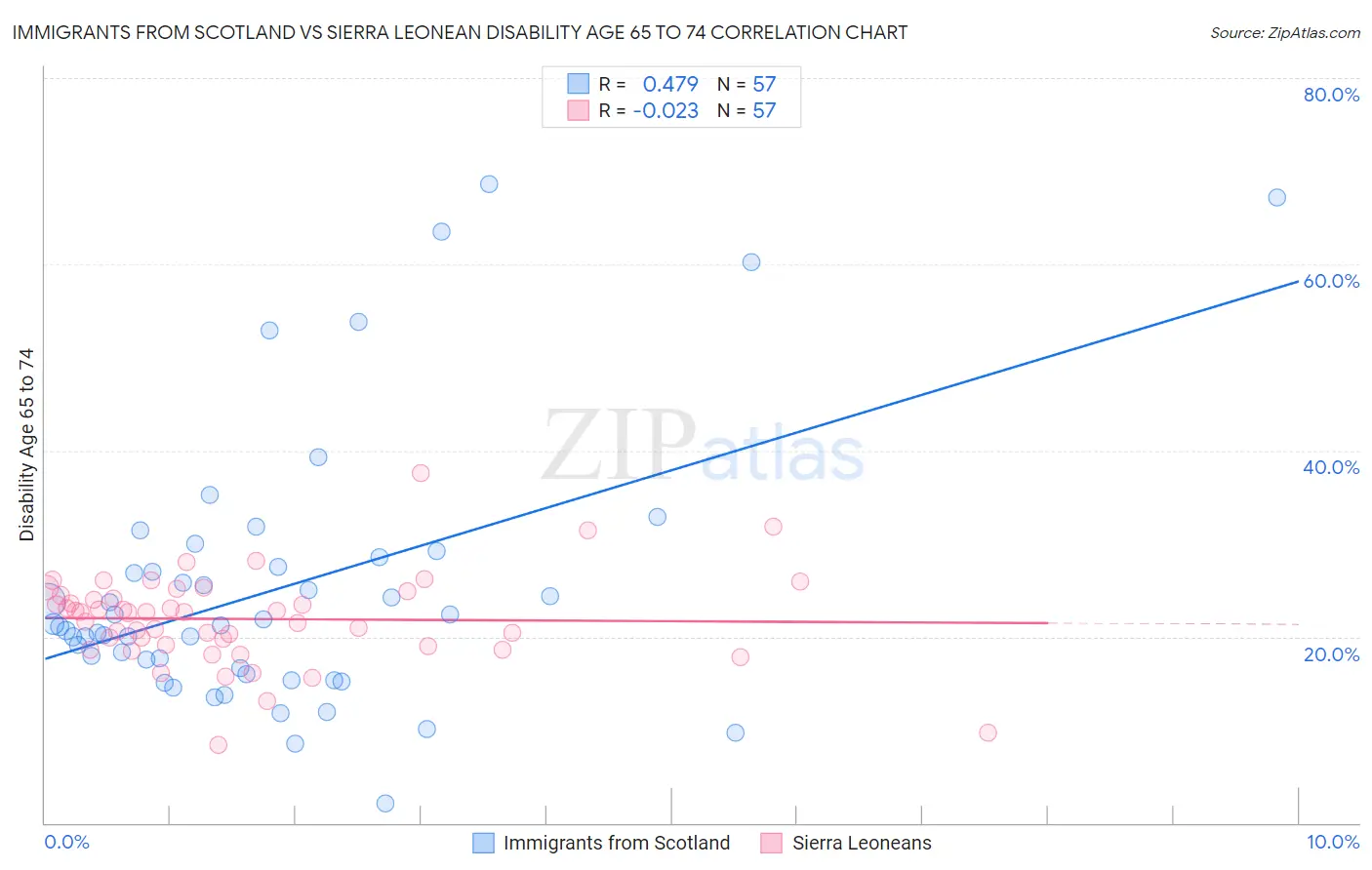 Immigrants from Scotland vs Sierra Leonean Disability Age 65 to 74