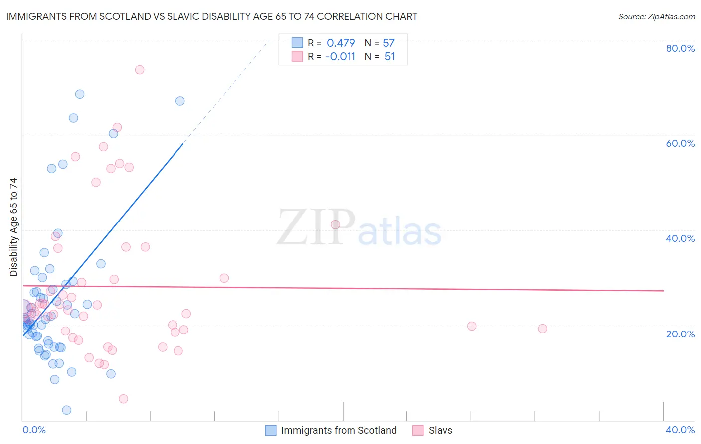 Immigrants from Scotland vs Slavic Disability Age 65 to 74