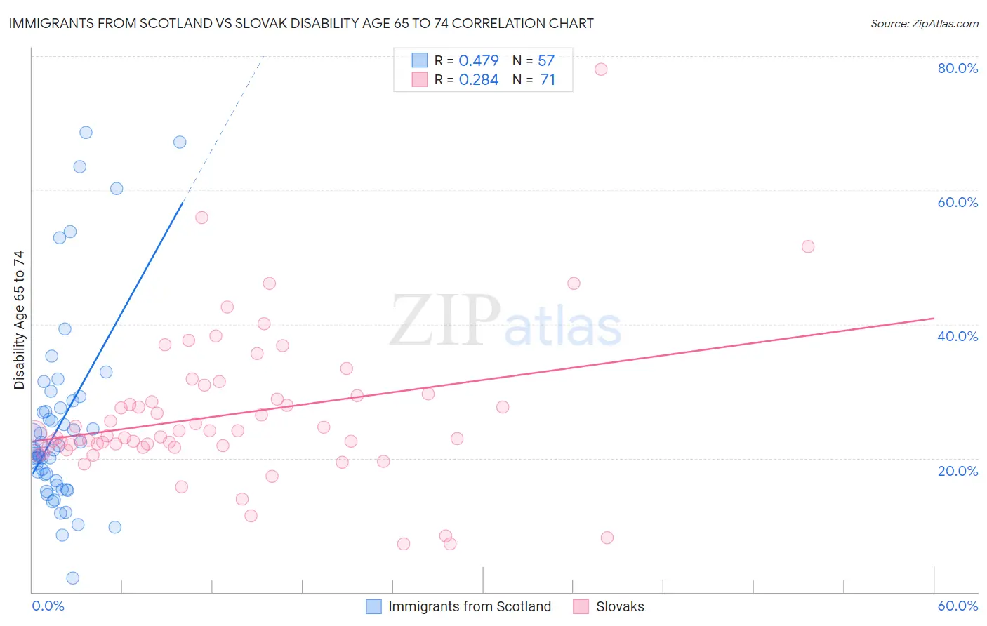 Immigrants from Scotland vs Slovak Disability Age 65 to 74