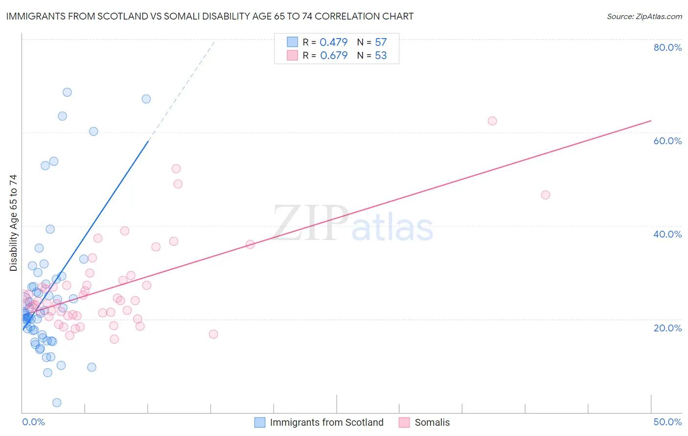 Immigrants from Scotland vs Somali Disability Age 65 to 74