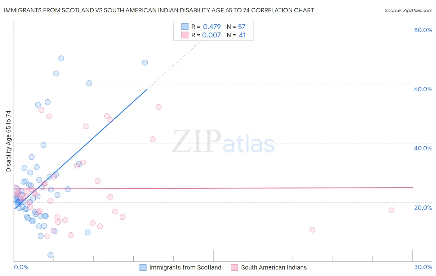 Immigrants from Scotland vs South American Indian Disability Age 65 to 74