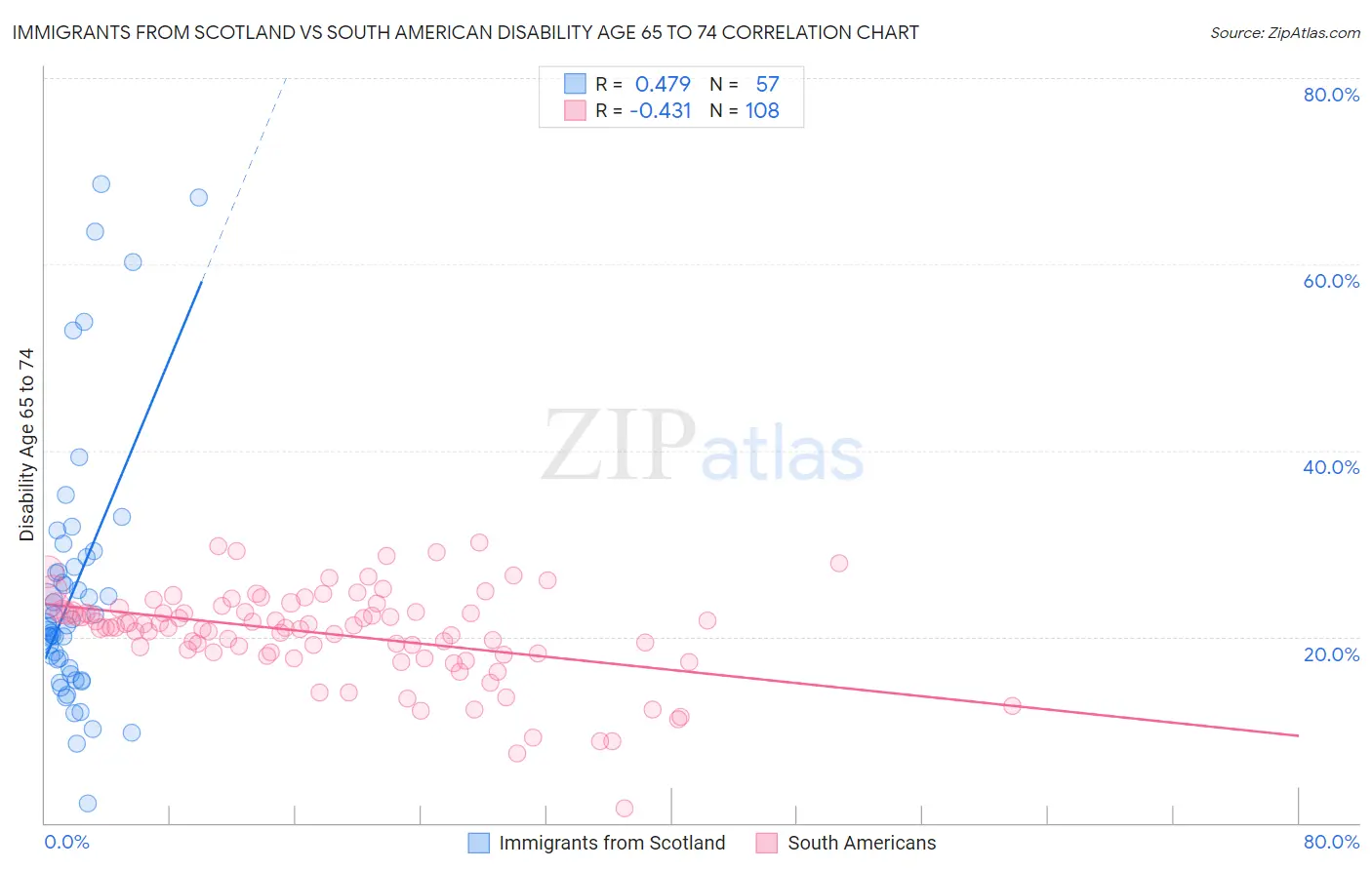 Immigrants from Scotland vs South American Disability Age 65 to 74