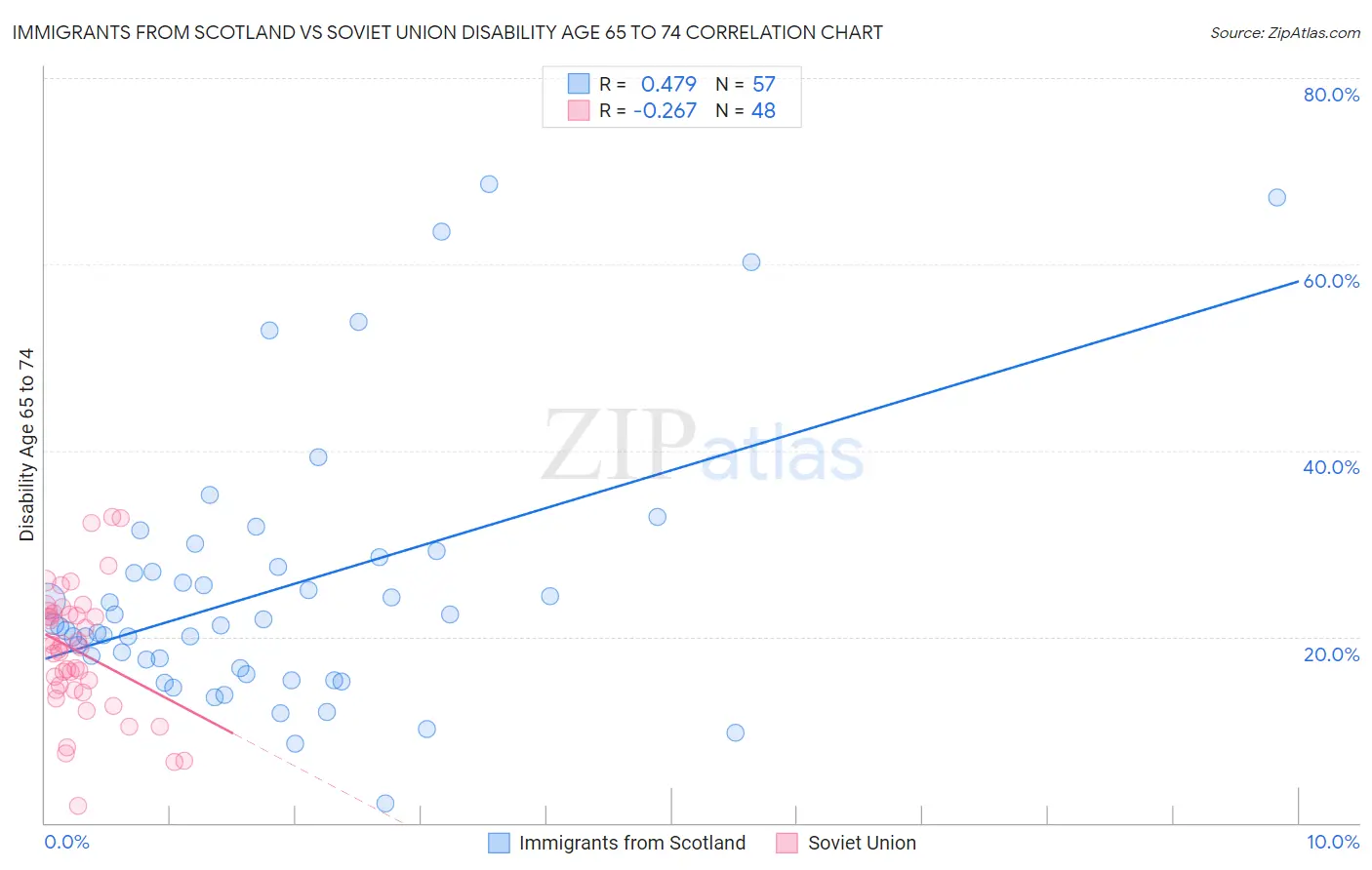 Immigrants from Scotland vs Soviet Union Disability Age 65 to 74