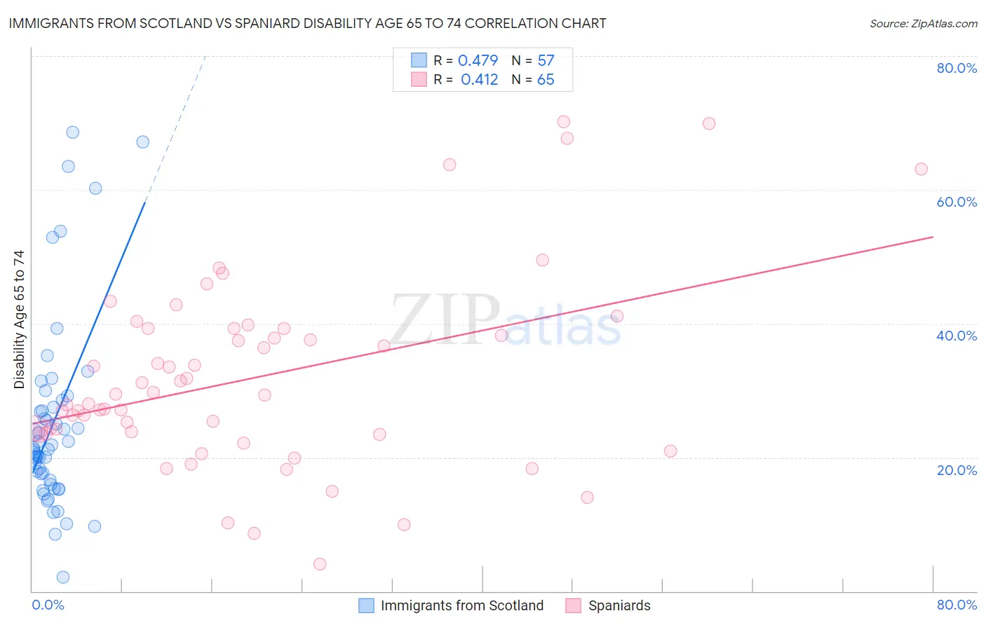Immigrants from Scotland vs Spaniard Disability Age 65 to 74