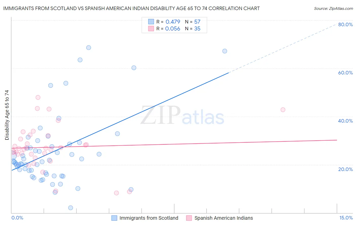 Immigrants from Scotland vs Spanish American Indian Disability Age 65 to 74
