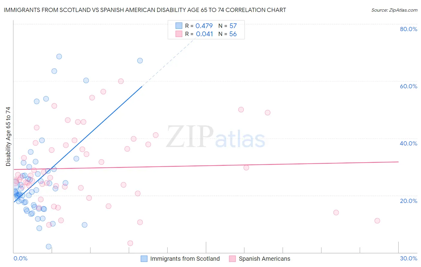 Immigrants from Scotland vs Spanish American Disability Age 65 to 74