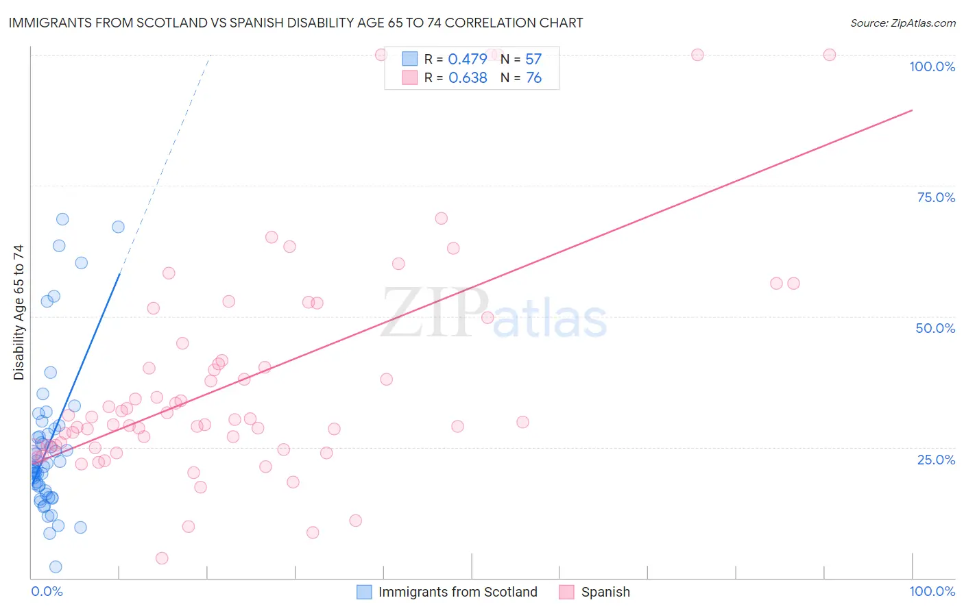 Immigrants from Scotland vs Spanish Disability Age 65 to 74