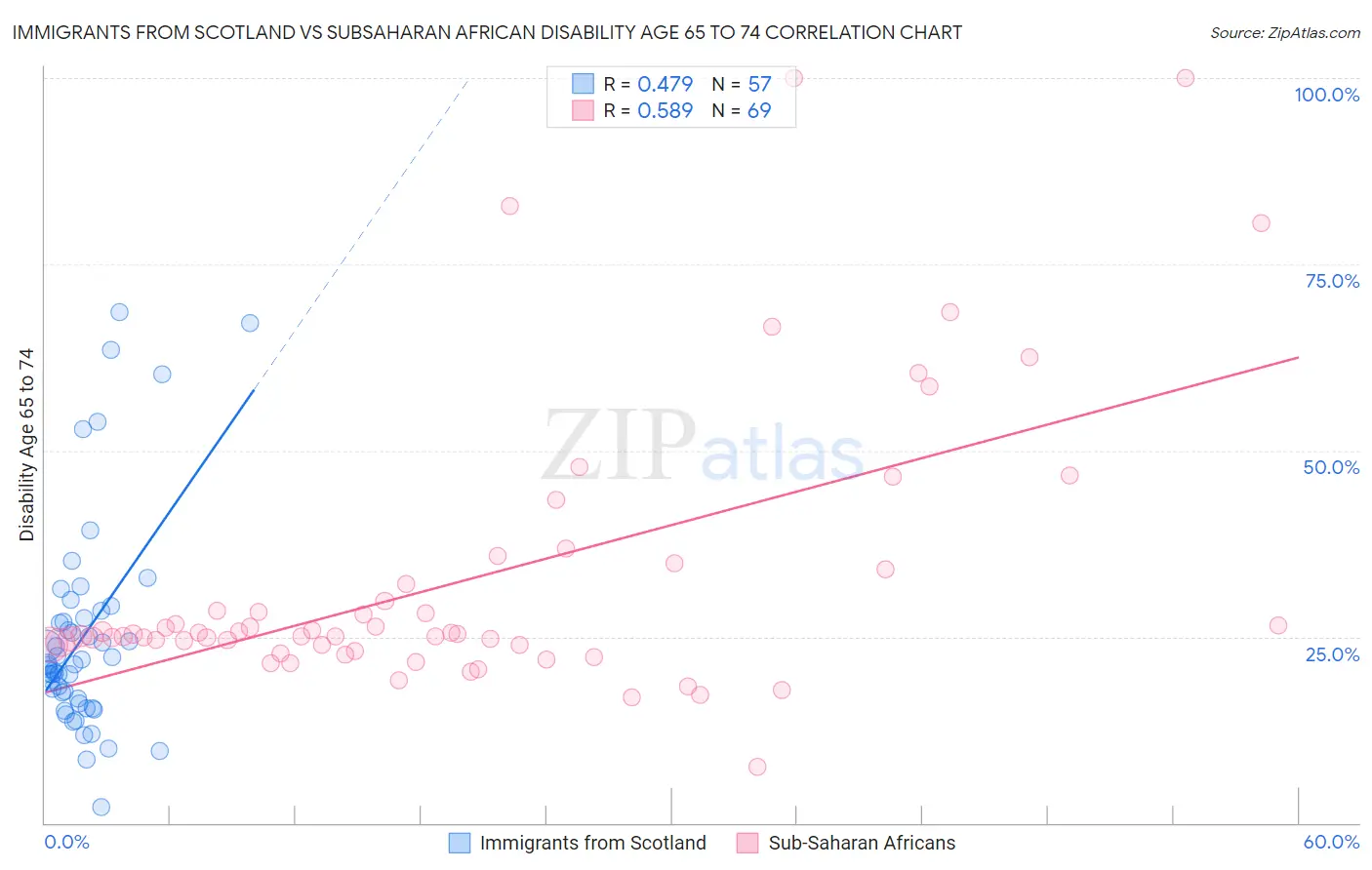 Immigrants from Scotland vs Subsaharan African Disability Age 65 to 74