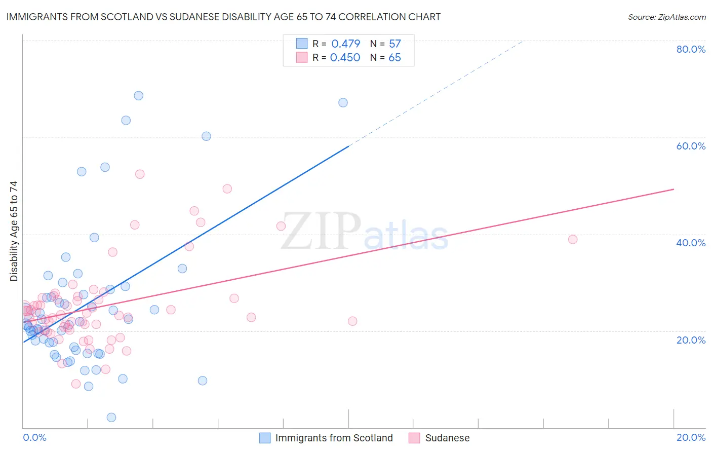 Immigrants from Scotland vs Sudanese Disability Age 65 to 74