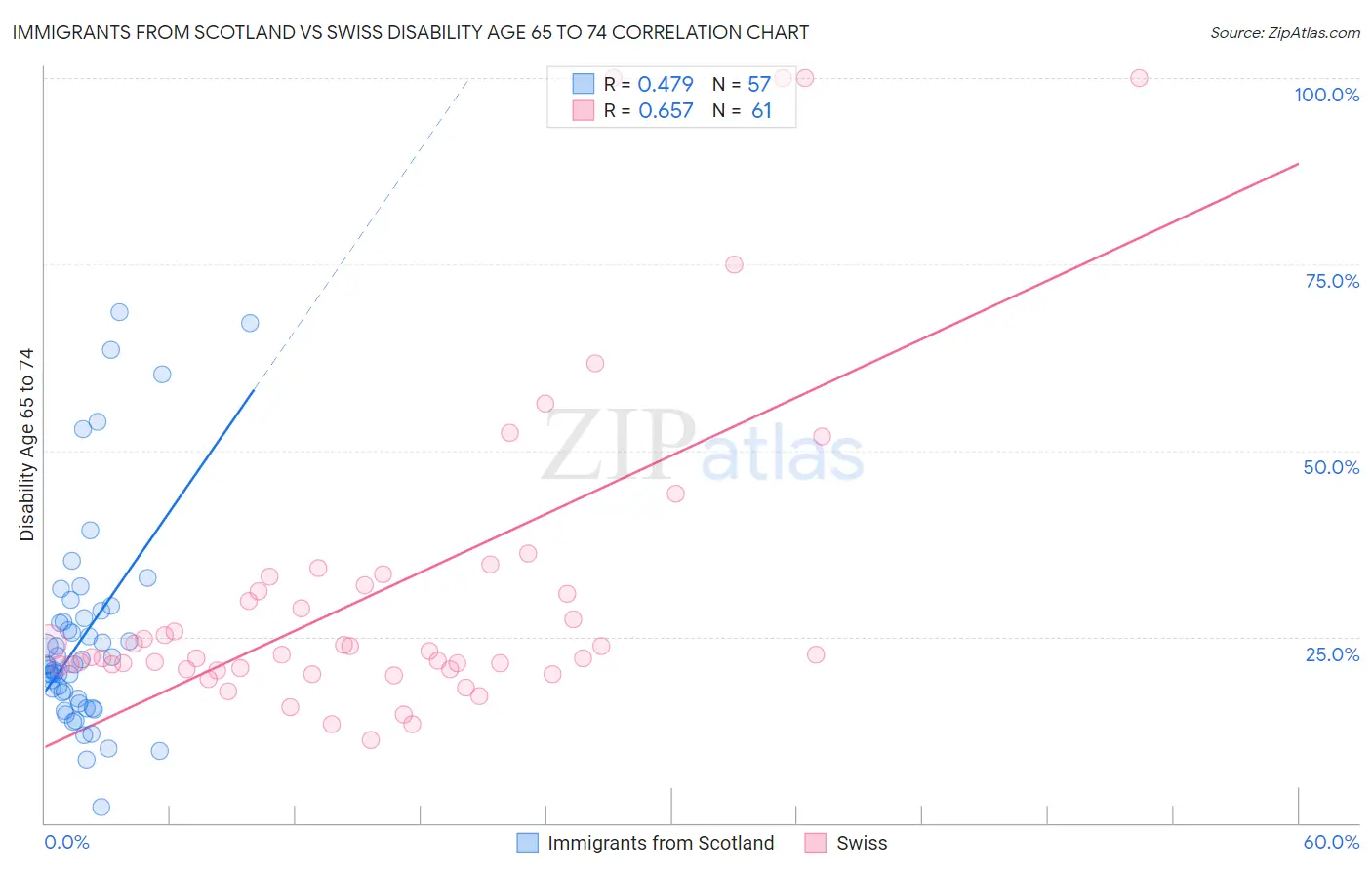 Immigrants from Scotland vs Swiss Disability Age 65 to 74