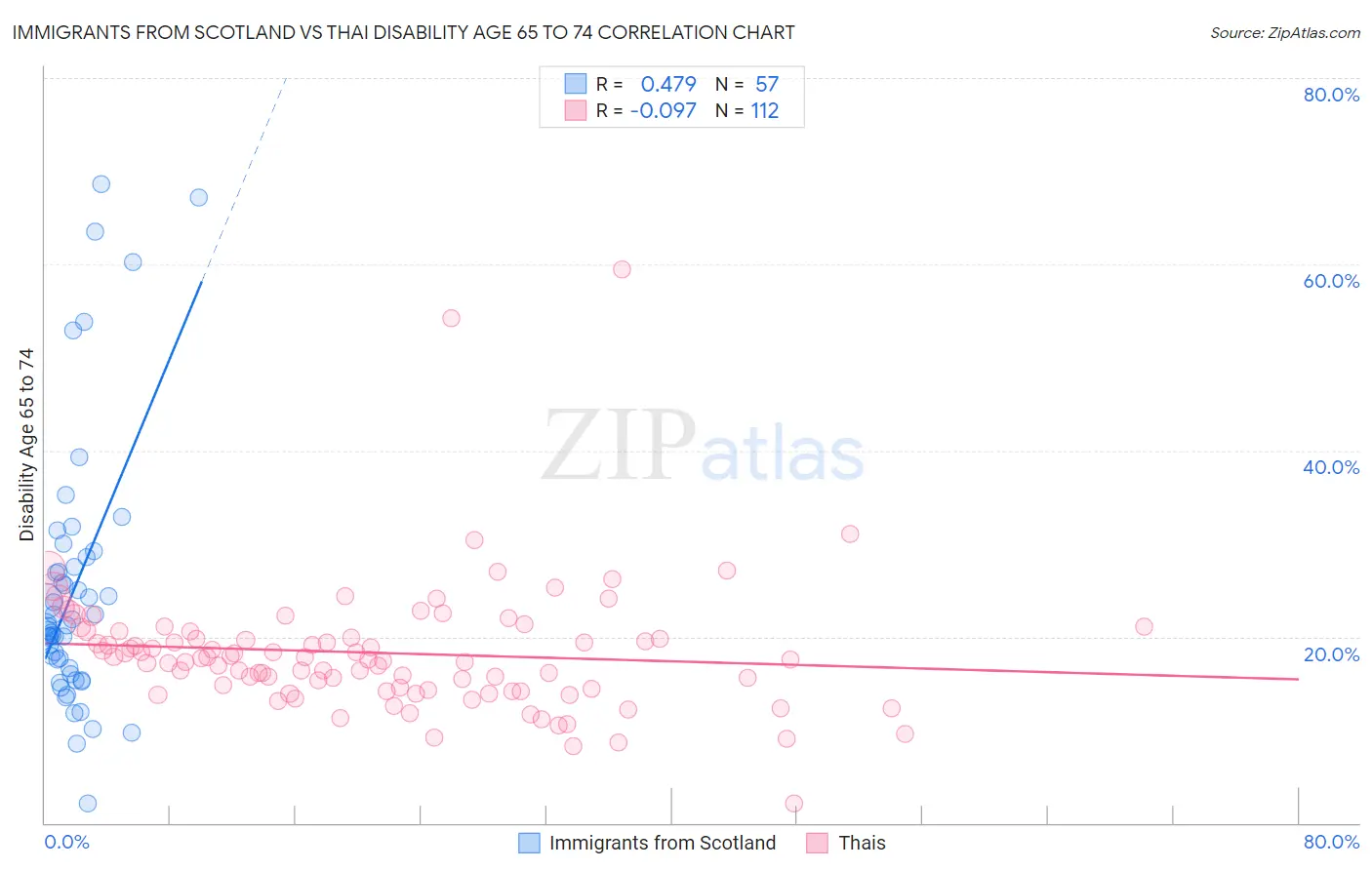 Immigrants from Scotland vs Thai Disability Age 65 to 74