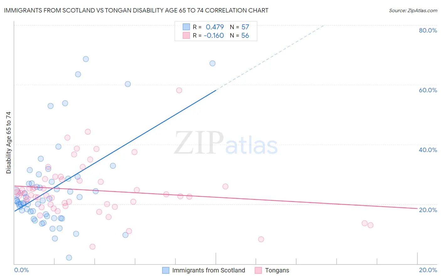 Immigrants from Scotland vs Tongan Disability Age 65 to 74