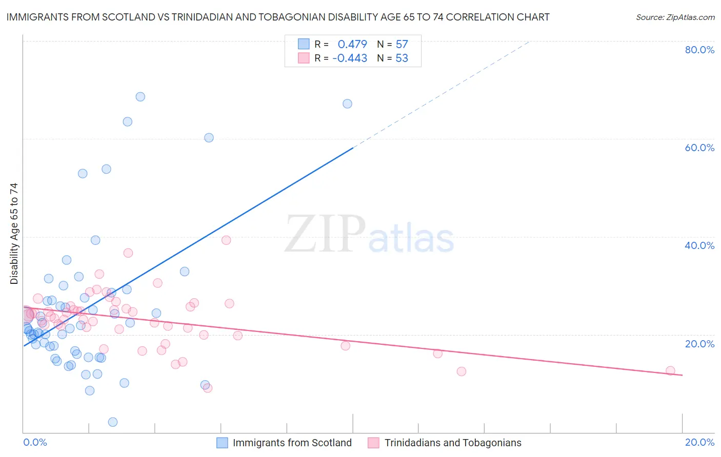 Immigrants from Scotland vs Trinidadian and Tobagonian Disability Age 65 to 74
