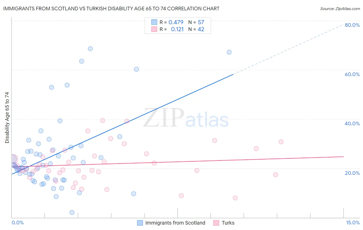 Immigrants from Scotland vs Turkish Disability Age 65 to 74