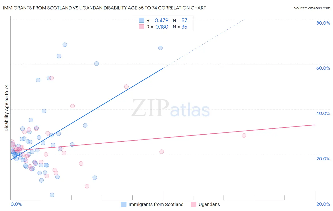 Immigrants from Scotland vs Ugandan Disability Age 65 to 74
