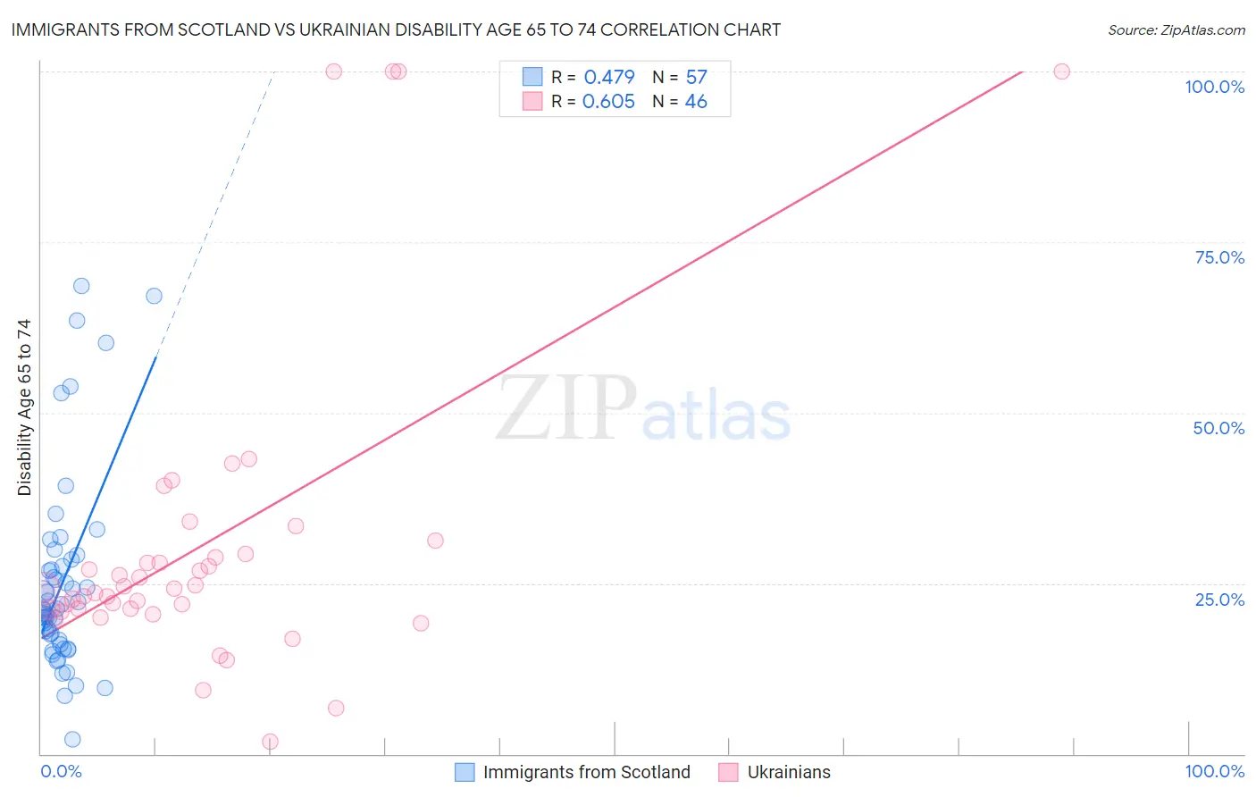 Immigrants from Scotland vs Ukrainian Disability Age 65 to 74