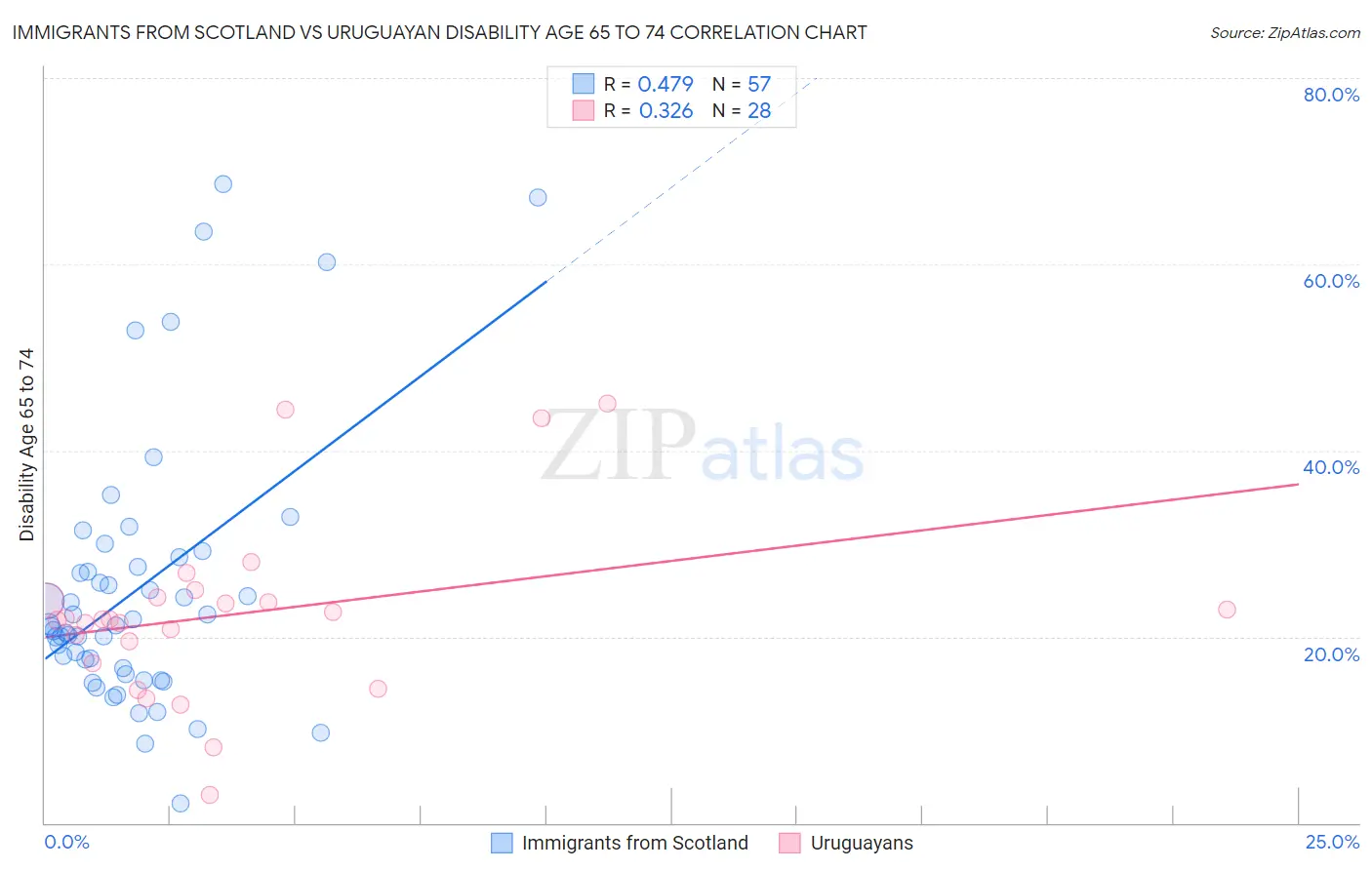 Immigrants from Scotland vs Uruguayan Disability Age 65 to 74