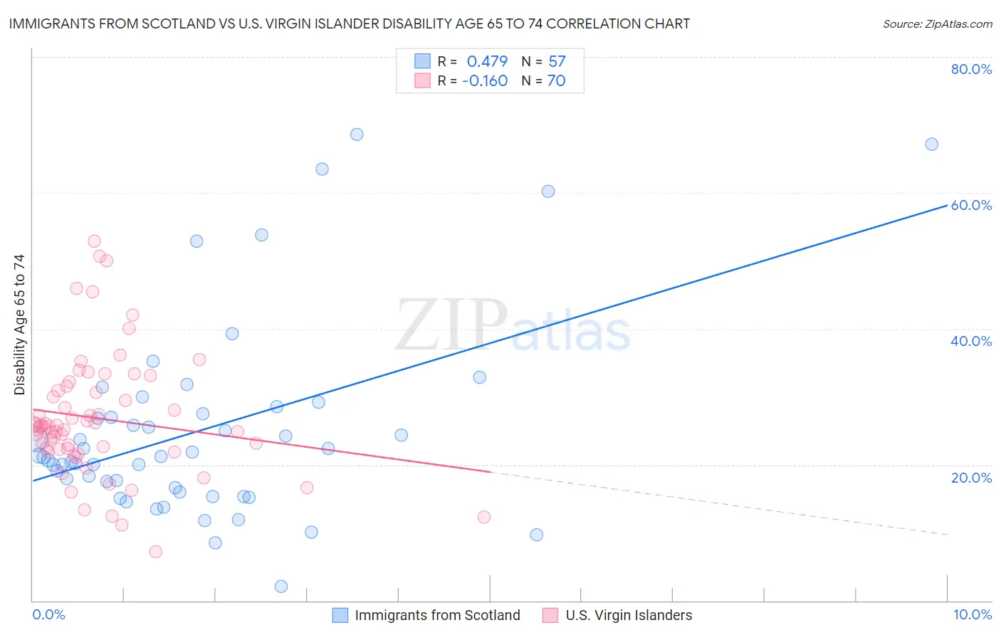Immigrants from Scotland vs U.S. Virgin Islander Disability Age 65 to 74