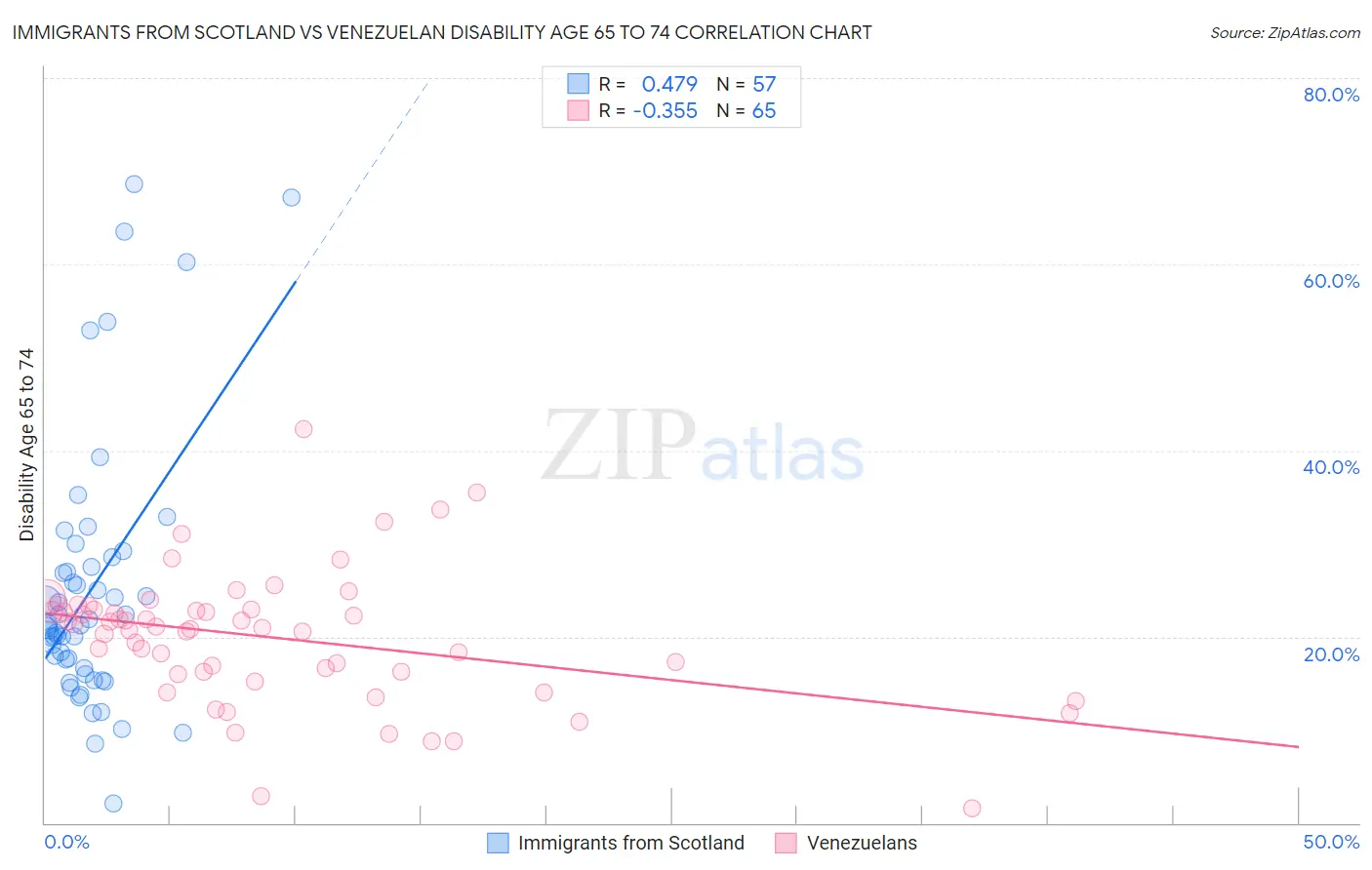Immigrants from Scotland vs Venezuelan Disability Age 65 to 74