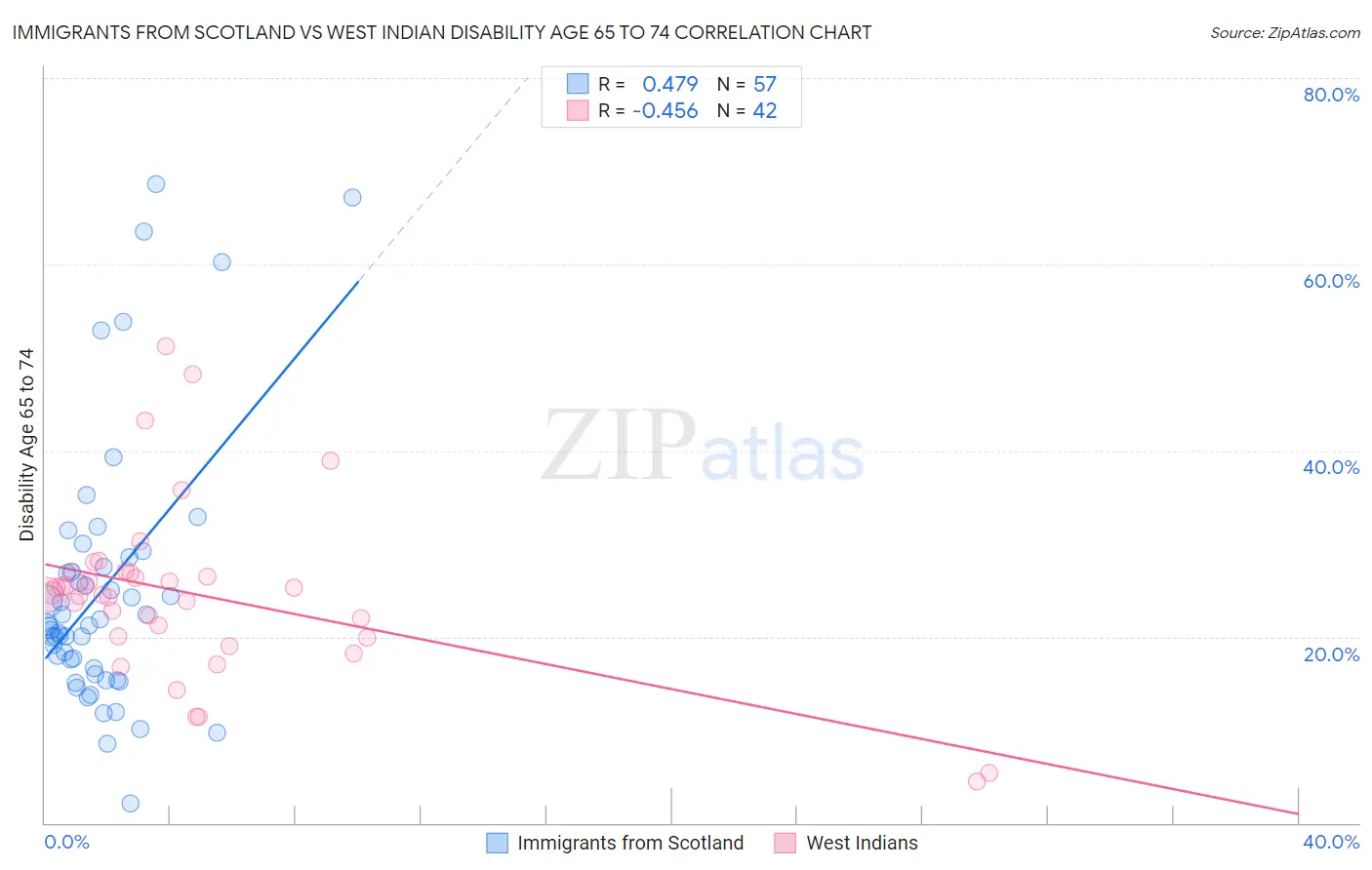 Immigrants from Scotland vs West Indian Disability Age 65 to 74