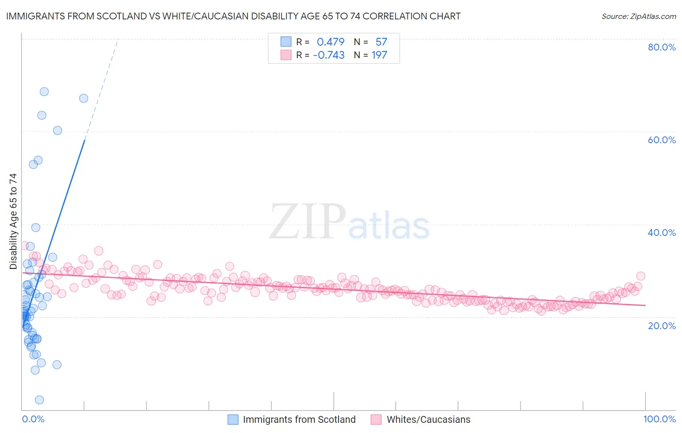 Immigrants from Scotland vs White/Caucasian Disability Age 65 to 74