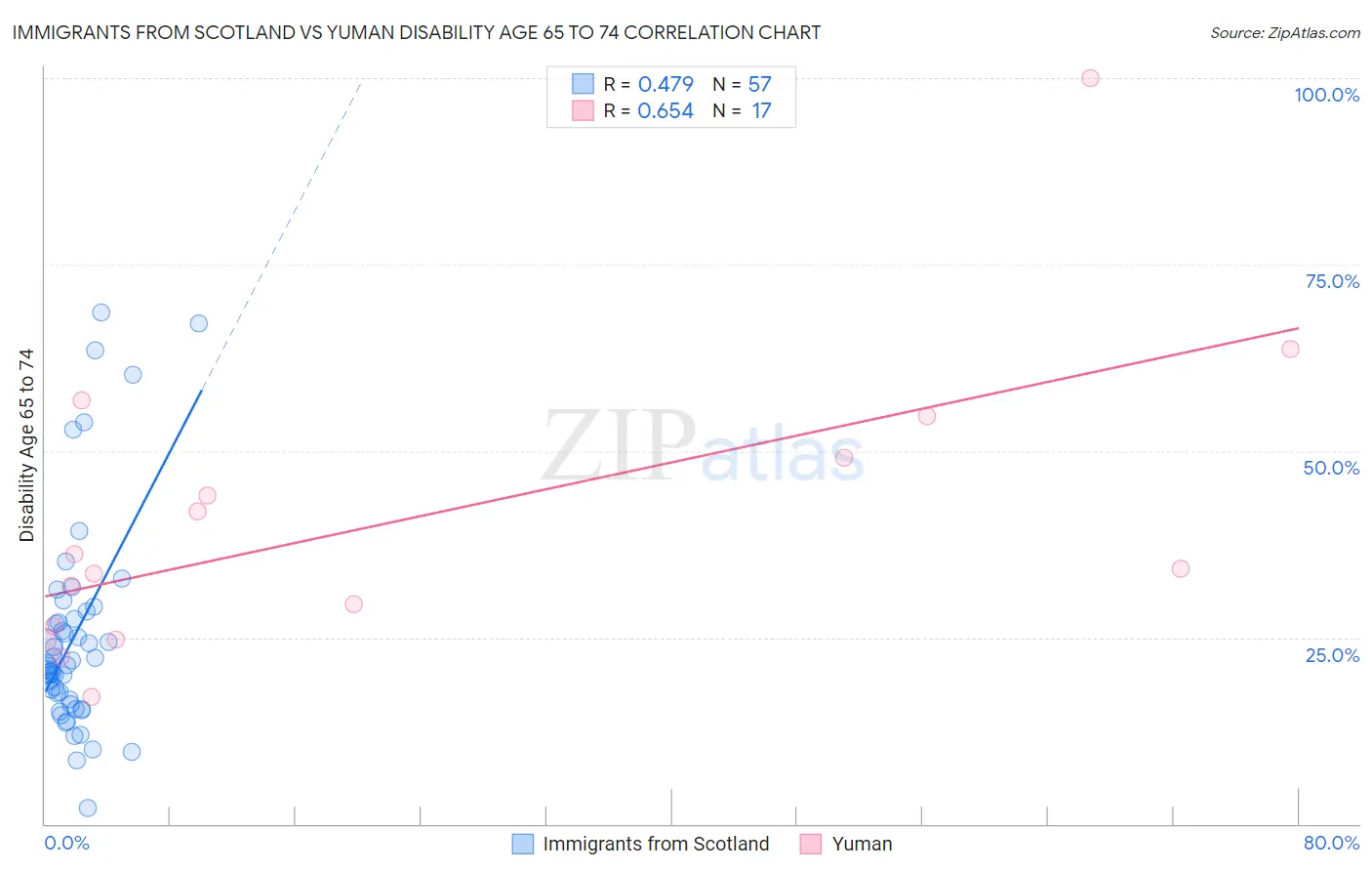 Immigrants from Scotland vs Yuman Disability Age 65 to 74