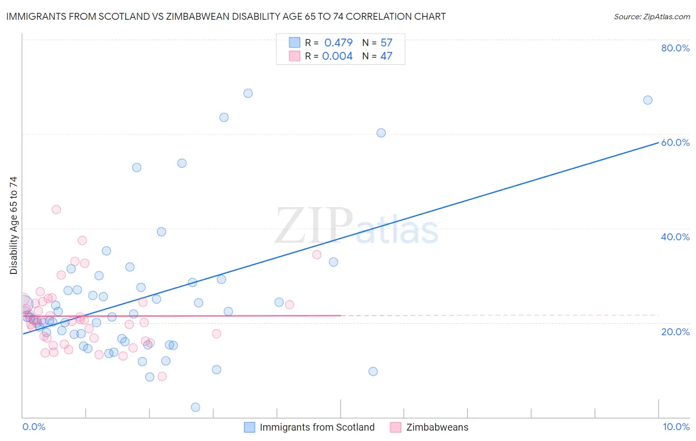 Immigrants from Scotland vs Zimbabwean Disability Age 65 to 74