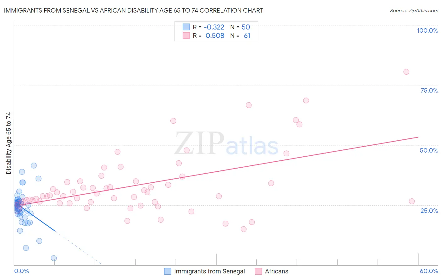 Immigrants from Senegal vs African Disability Age 65 to 74