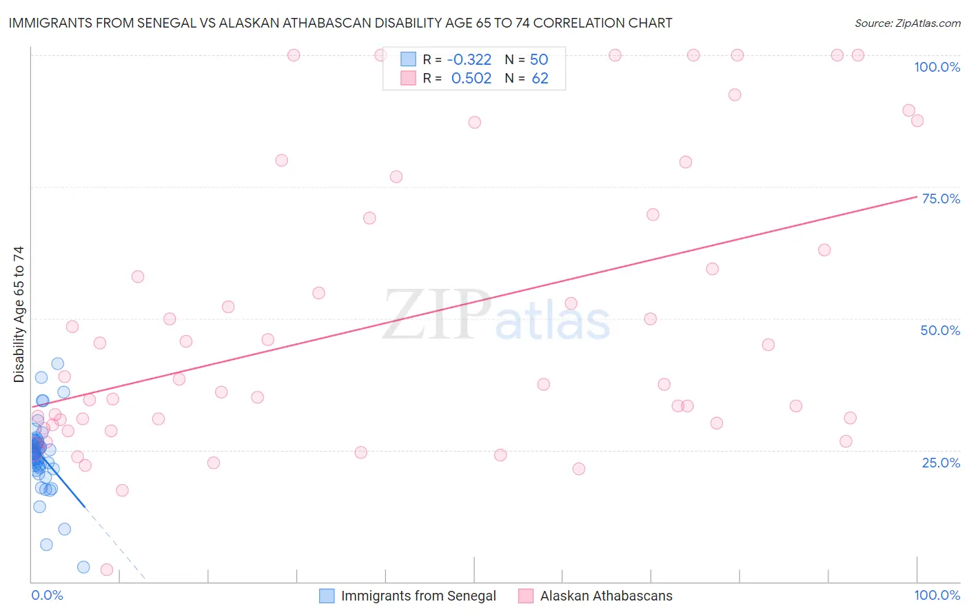 Immigrants from Senegal vs Alaskan Athabascan Disability Age 65 to 74