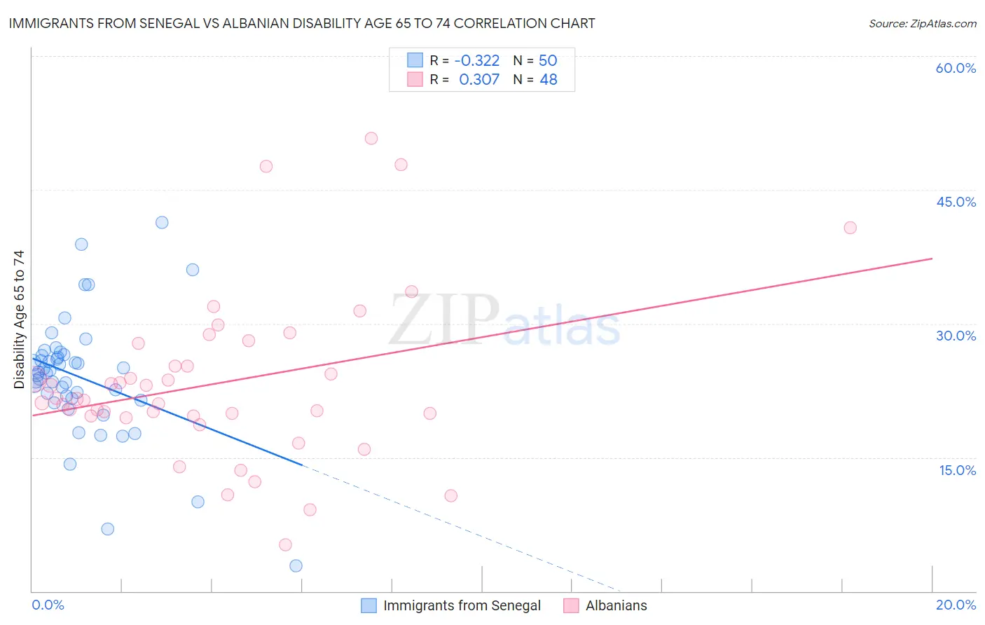 Immigrants from Senegal vs Albanian Disability Age 65 to 74