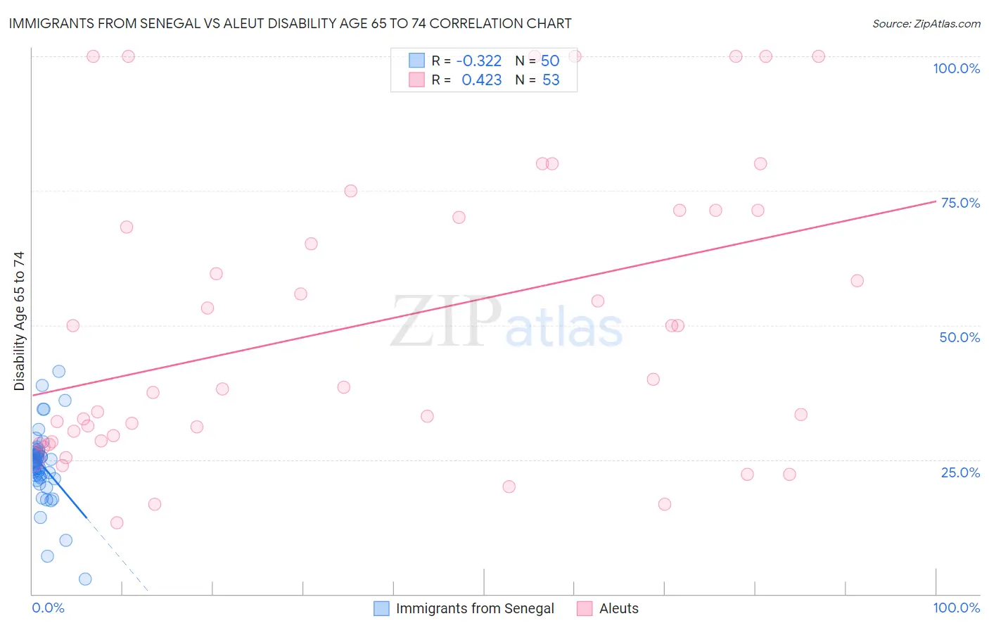 Immigrants from Senegal vs Aleut Disability Age 65 to 74