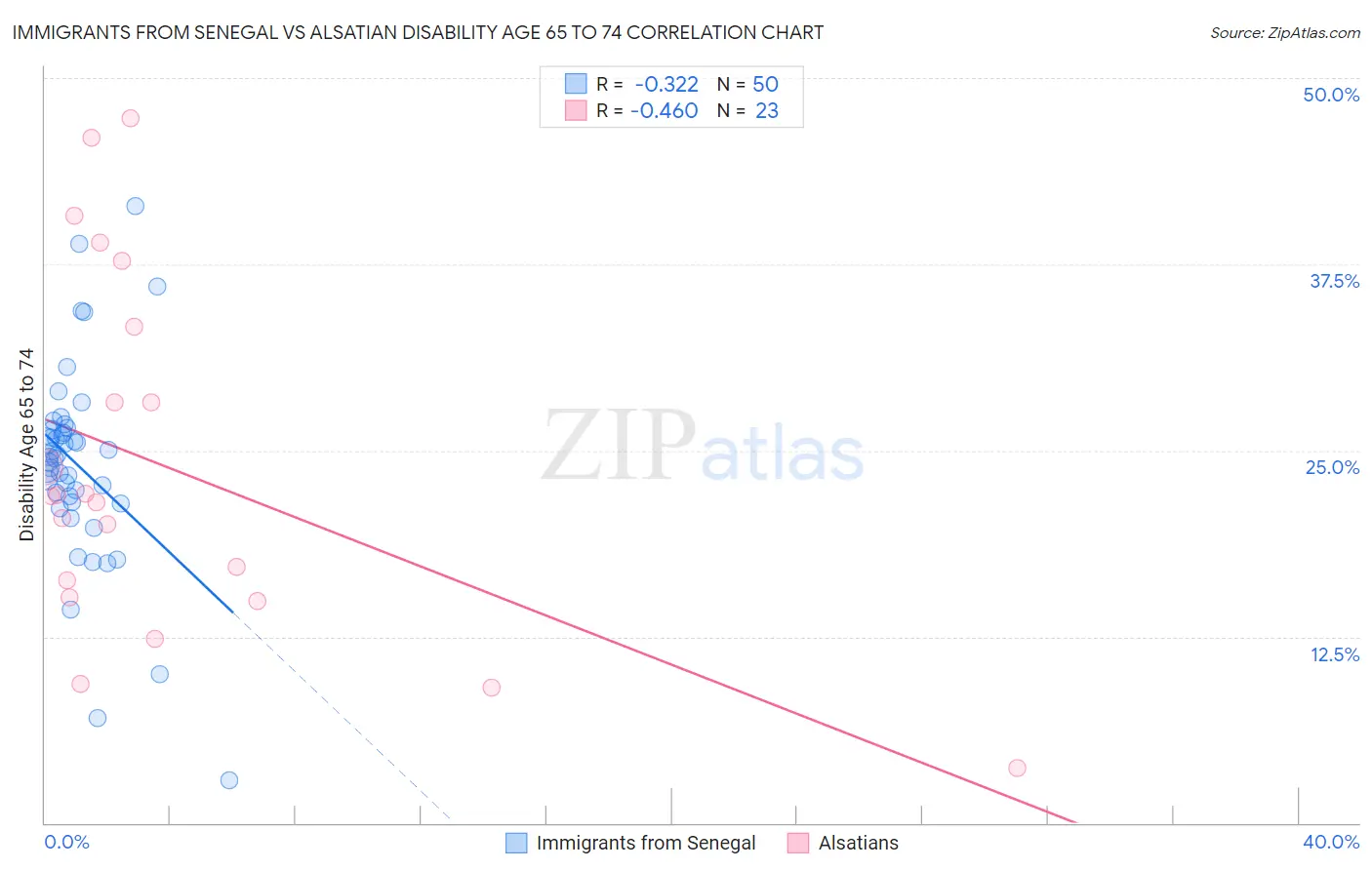 Immigrants from Senegal vs Alsatian Disability Age 65 to 74