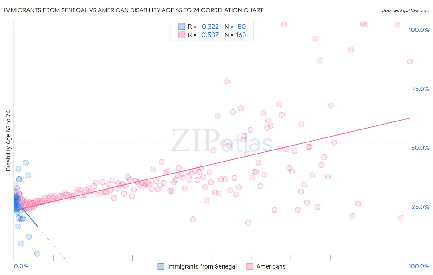 Immigrants from Senegal vs American Disability Age 65 to 74