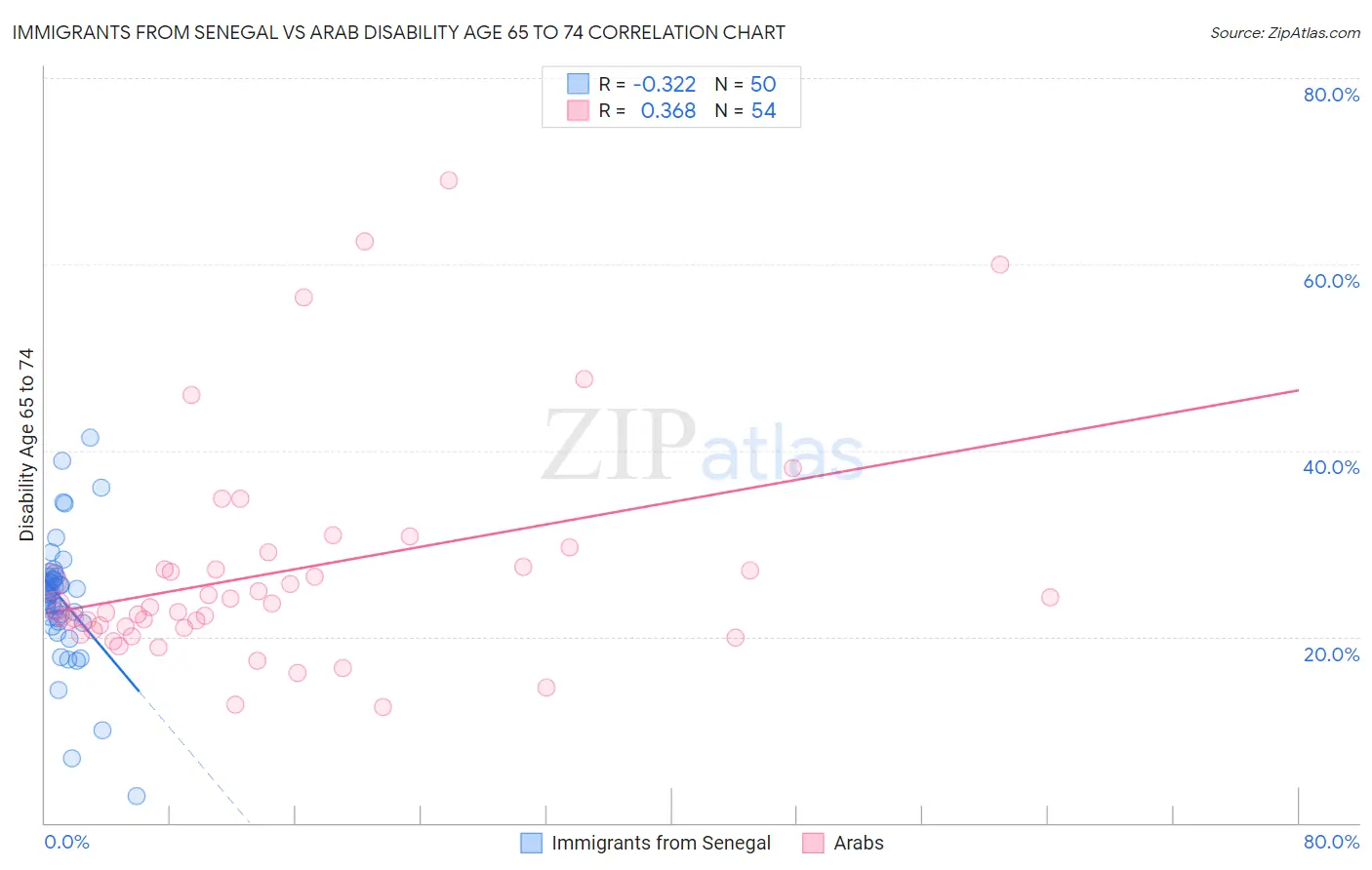 Immigrants from Senegal vs Arab Disability Age 65 to 74