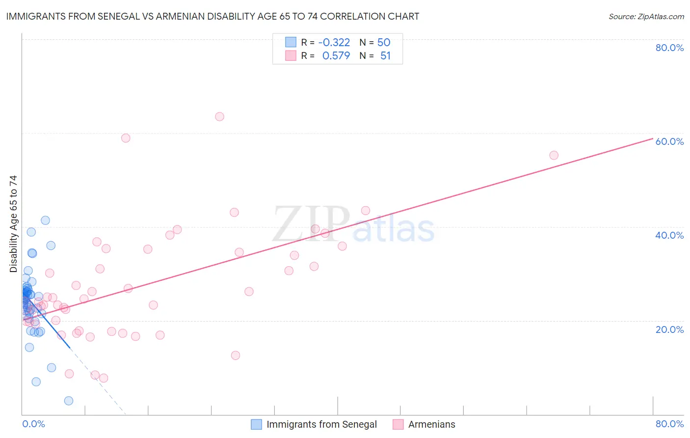 Immigrants from Senegal vs Armenian Disability Age 65 to 74