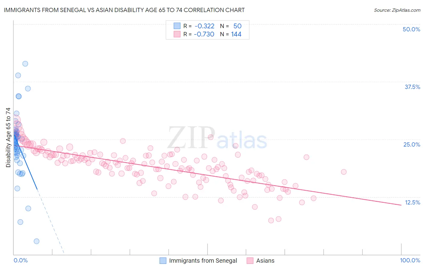 Immigrants from Senegal vs Asian Disability Age 65 to 74