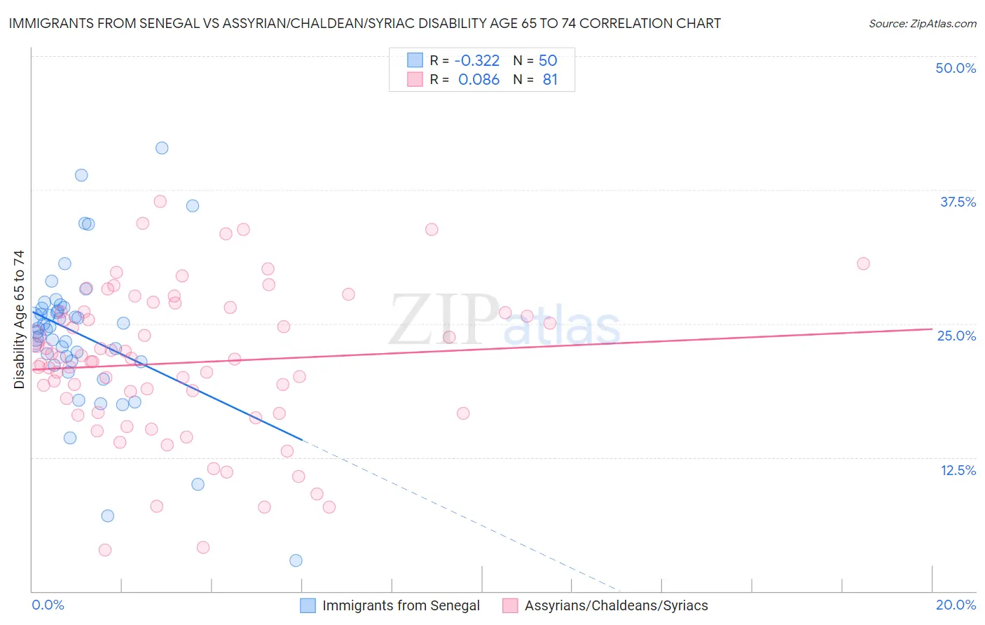 Immigrants from Senegal vs Assyrian/Chaldean/Syriac Disability Age 65 to 74