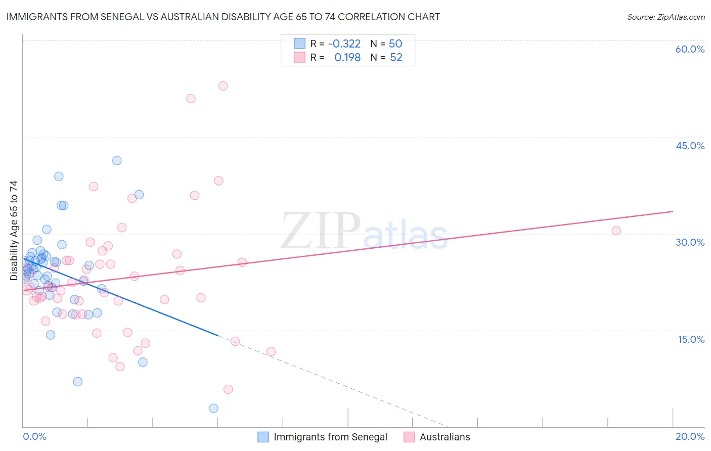 Immigrants from Senegal vs Australian Disability Age 65 to 74