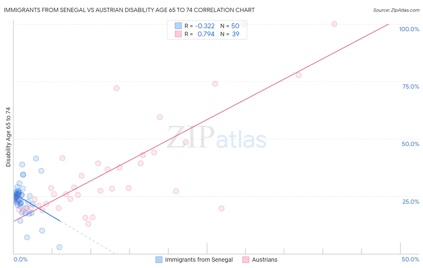 Immigrants from Senegal vs Austrian Disability Age 65 to 74