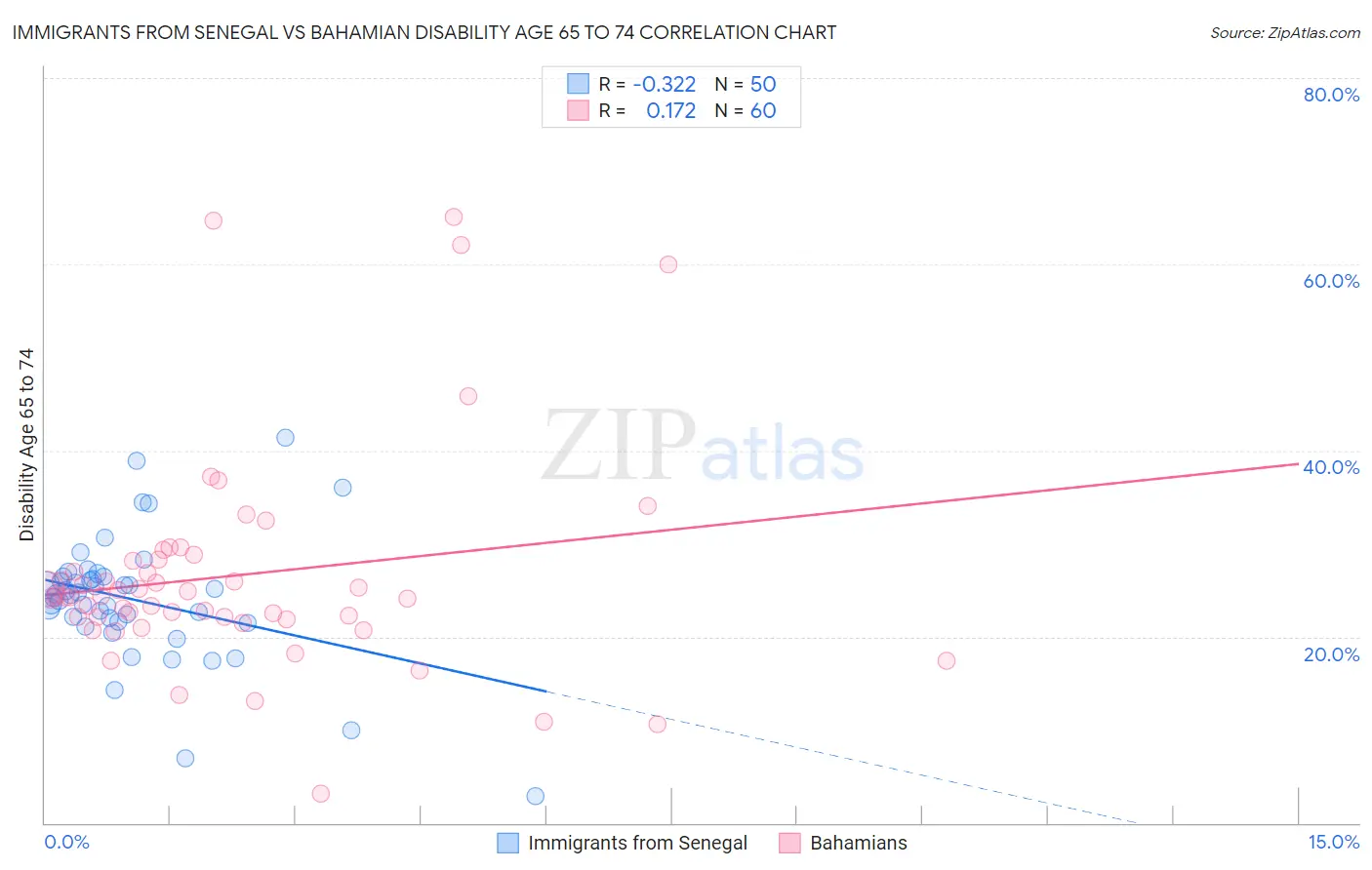 Immigrants from Senegal vs Bahamian Disability Age 65 to 74