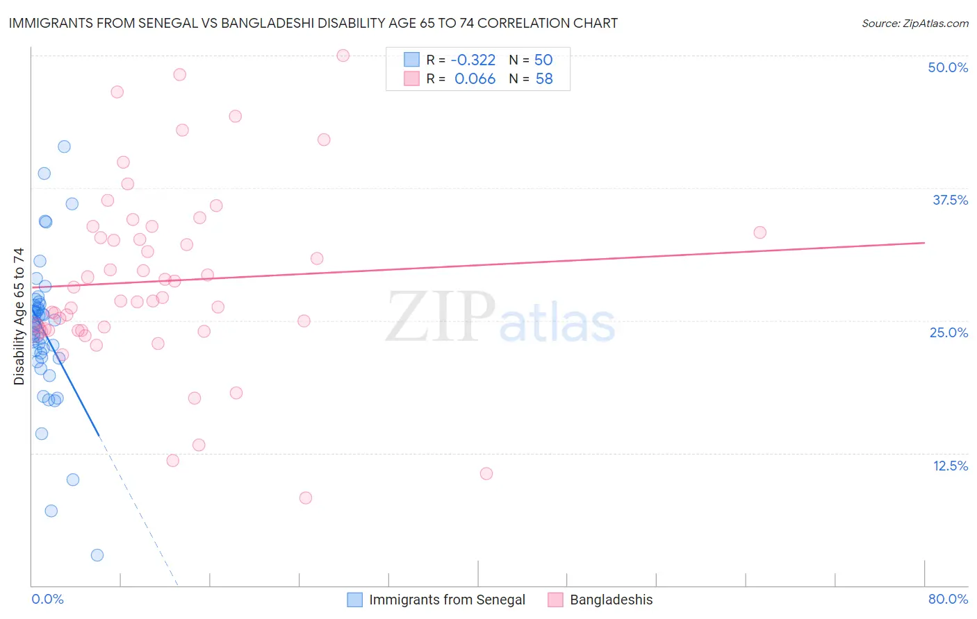 Immigrants from Senegal vs Bangladeshi Disability Age 65 to 74