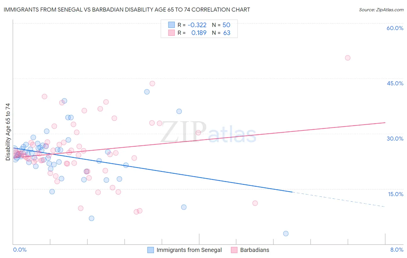 Immigrants from Senegal vs Barbadian Disability Age 65 to 74