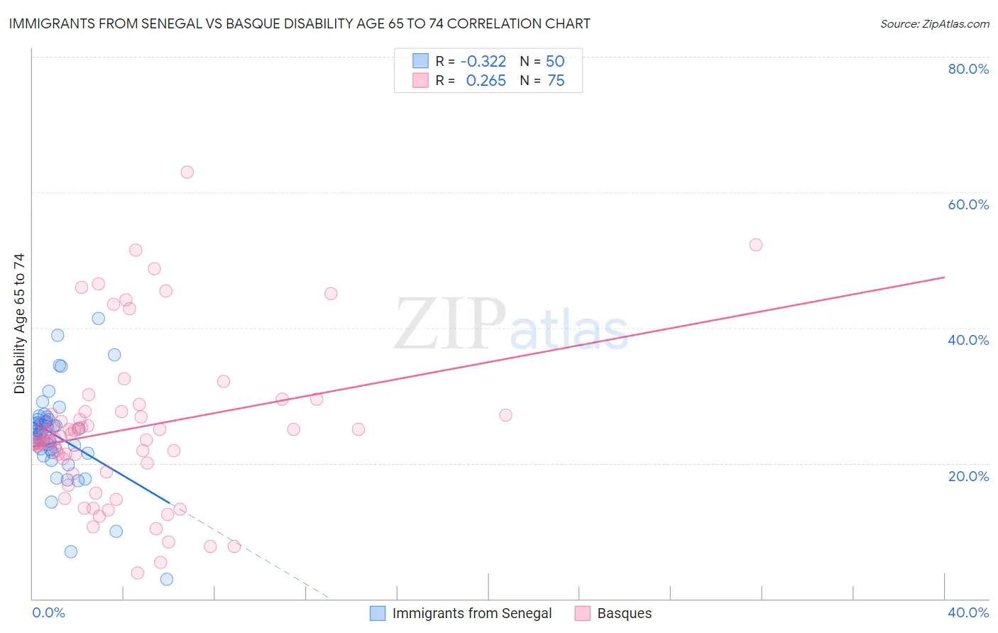 Immigrants from Senegal vs Basque Disability Age 65 to 74