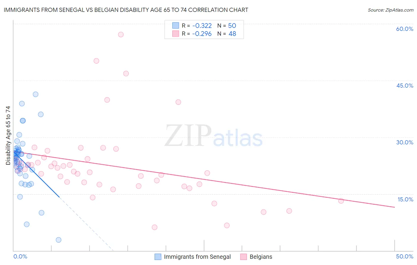 Immigrants from Senegal vs Belgian Disability Age 65 to 74
