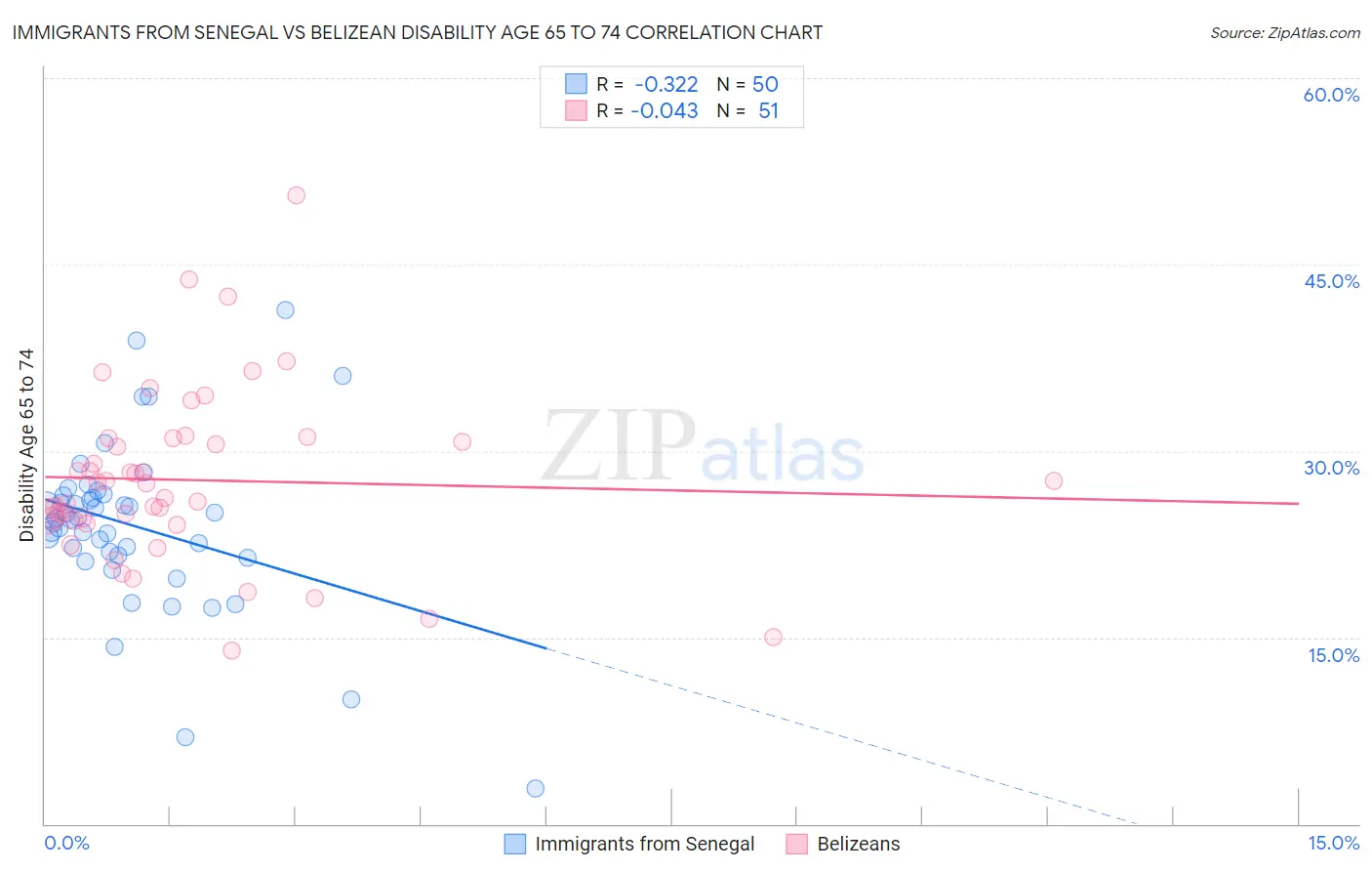 Immigrants from Senegal vs Belizean Disability Age 65 to 74