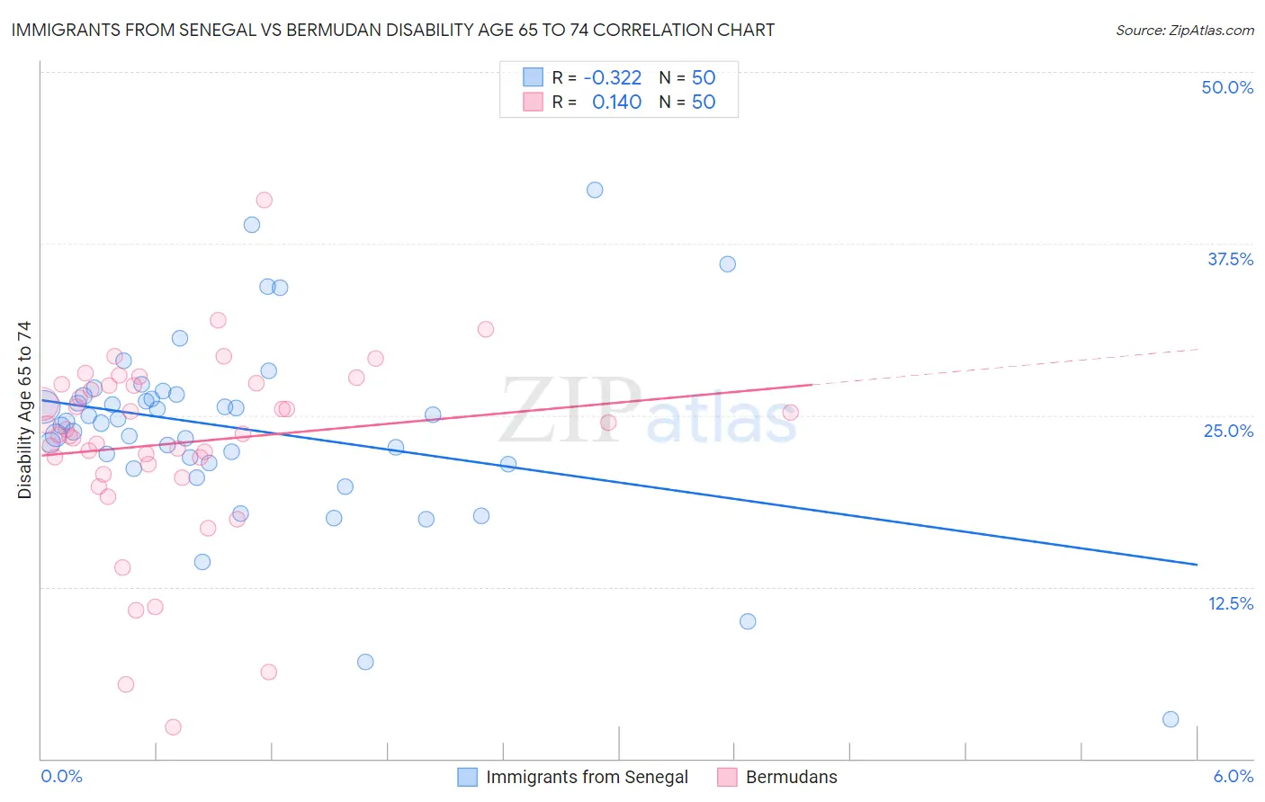 Immigrants from Senegal vs Bermudan Disability Age 65 to 74