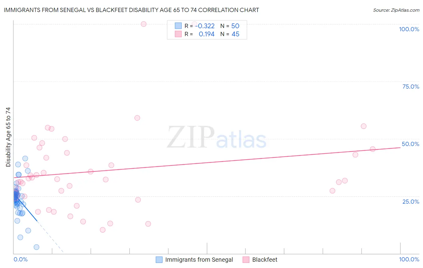 Immigrants from Senegal vs Blackfeet Disability Age 65 to 74