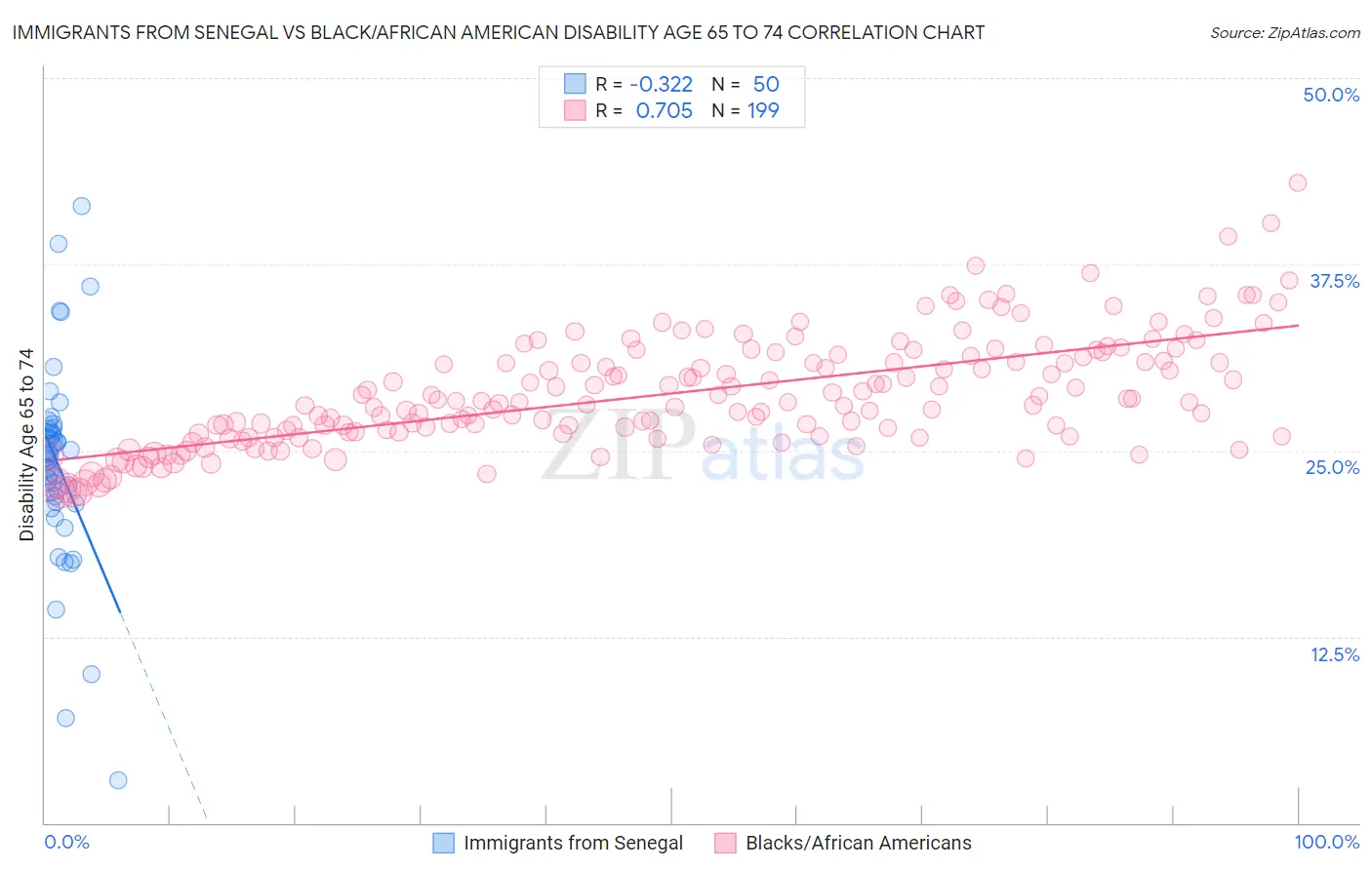 Immigrants from Senegal vs Black/African American Disability Age 65 to 74
