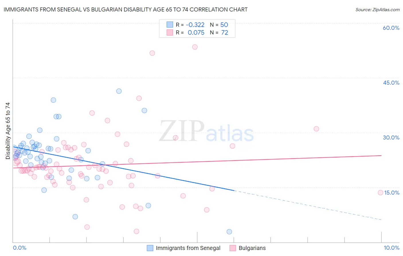 Immigrants from Senegal vs Bulgarian Disability Age 65 to 74